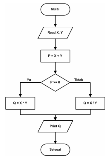 Simbol Dasar Diagram Flowchart  INDRA KURNYAWAN