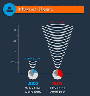 Infografik perkembangan Internet yang sangat pesat1