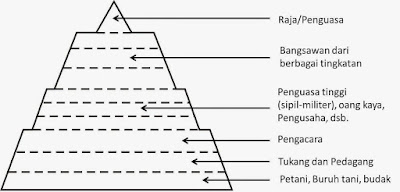 Sosiologi selalu berkaitan dengan masyarakat Stratifikasi Sosial (Pengertian, Ciri, Macam, dan Proses Pembentukan)