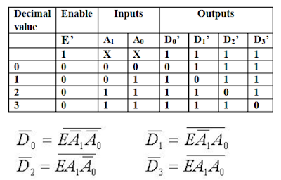 Kelas Informatika - Tabel Kebenaran Decoder 2 to 4 dengan Enable menggunakan gerbang NAND Kelas Informatika - Tabel Kebenaran Decoder 2 to 4 dengan Enable menggunakan gerbang NAND