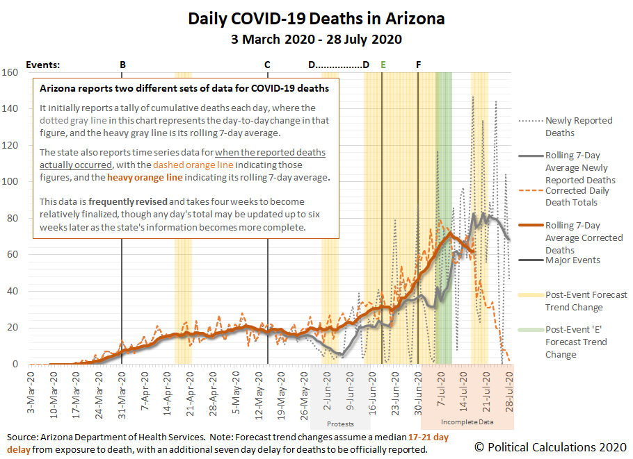Daily COVID-19 Deaths in Arizona, 3 March 2020 - 28 July 2020
