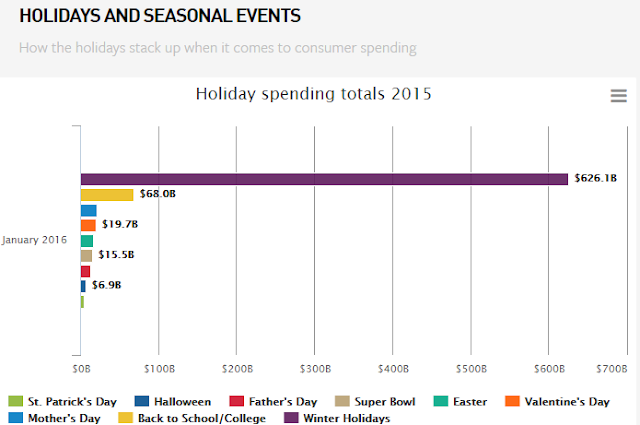 "how much did consumer spends on online and retail combine on 5 holidays this year"