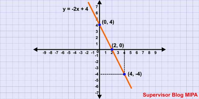 Fungsi Linear: Definisi, Bentuk Grafik, Contoh Soal dan 
