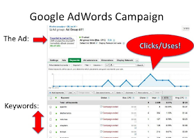 PTC vs AdWords