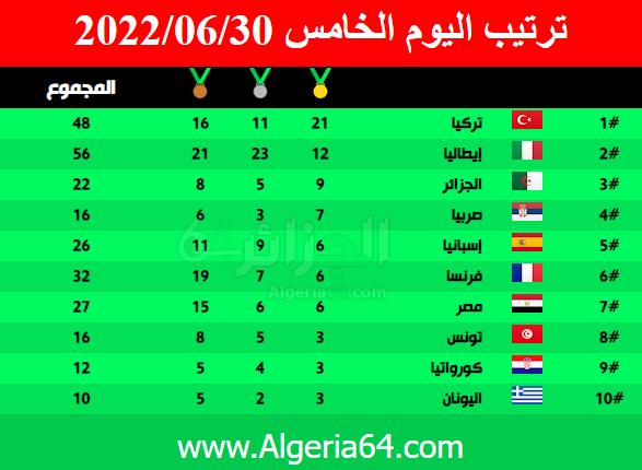 جدول ميداليات ألعاب البحر الأبيض المتوسط اليوم الخامس