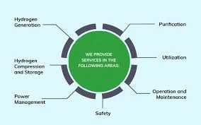 Green Hydrogen & Energy-as-a-Service: Powering a Sustainable Future