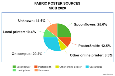 Pie chart showing source of fabric posters at SICB 2020