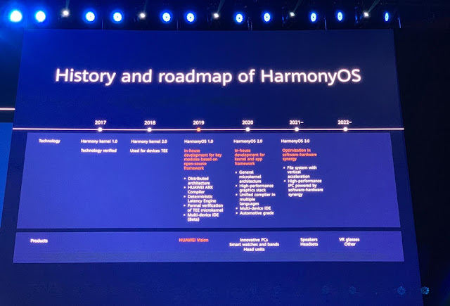 history and roadmap of HarmonyOS