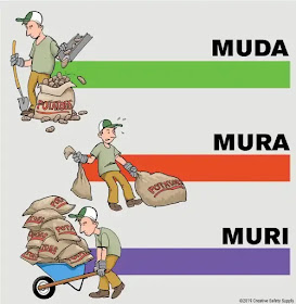 3M (Muda, Mura, Muri) image 