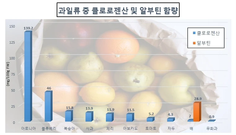 과일 25개 품목 ‘알부틴’ 및 ‘클로로젠산’ 함유량 조사결과 발표