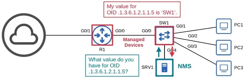 snmp nms oid example