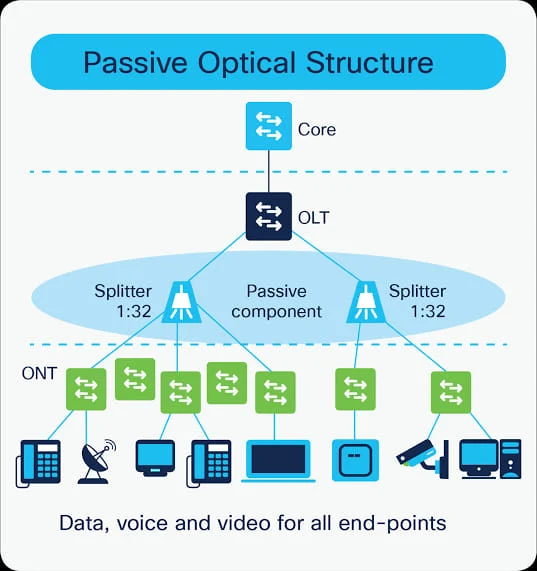 شبكة GPON  اختصار لـ   Gigabit Passive Optical Network (هو النظام الذي يوفر FTTx)
