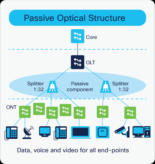  شبكة GPON  اختصار لـ   Gigabit Passive Optical Network 