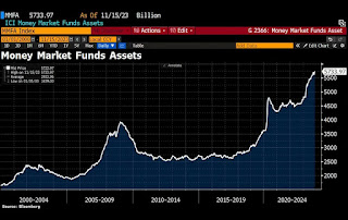 Money market funds assets sentuh rekor US$ 5.73 triliun