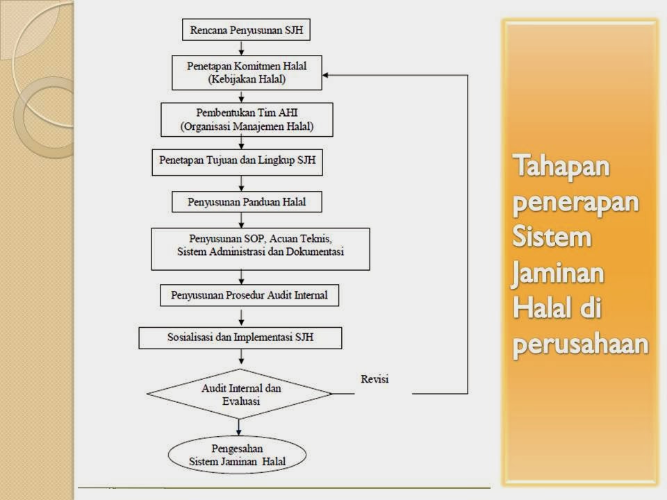 Contoh manual sistem jaminan halal