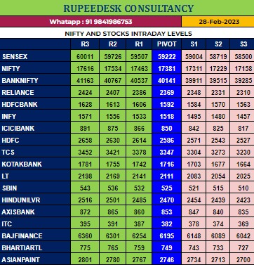 Nifty Pivot levels - 28.02.2023