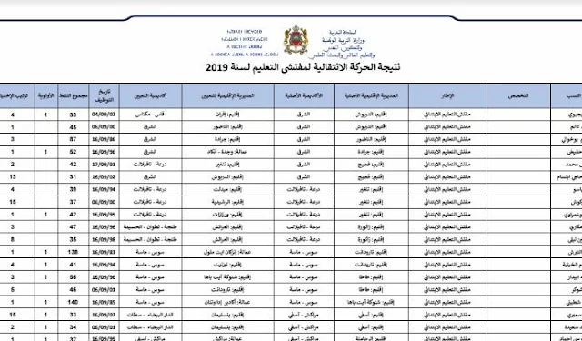 نتائج الحركة الانتقالية للمفتشات و للمفتشين 2019