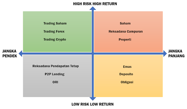 4 area investasi