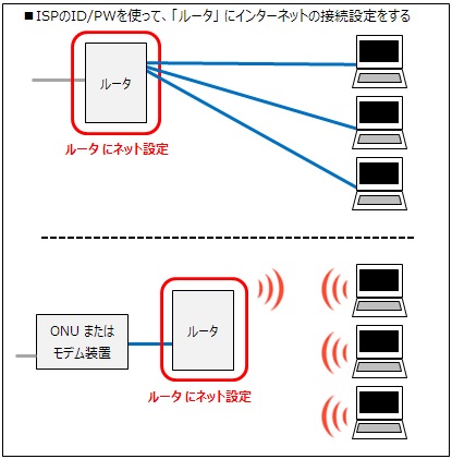 ルータがある場合の正しいPPPoE設定