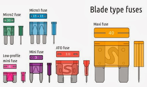 Blade type fuses come in six physical sizes: micro2, micro3, low-profile mini, mini, regular, and maxi