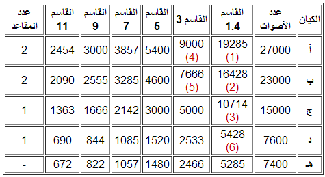  طريقة سانت ليغو في احتساب عدد الأصوات وآلية توزيع المقاعد