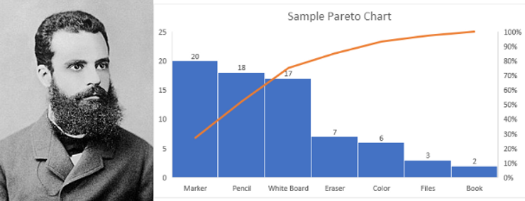 What is Pareto? History of Pareto Chart & How to Make Pareto Chart In Excel