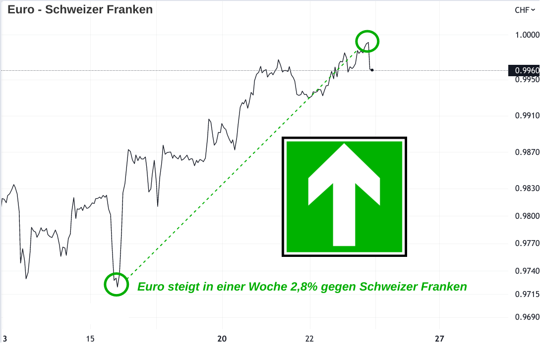 Liniendiagramm Euro-Anstieg um 3% gegen Schweizer Franken