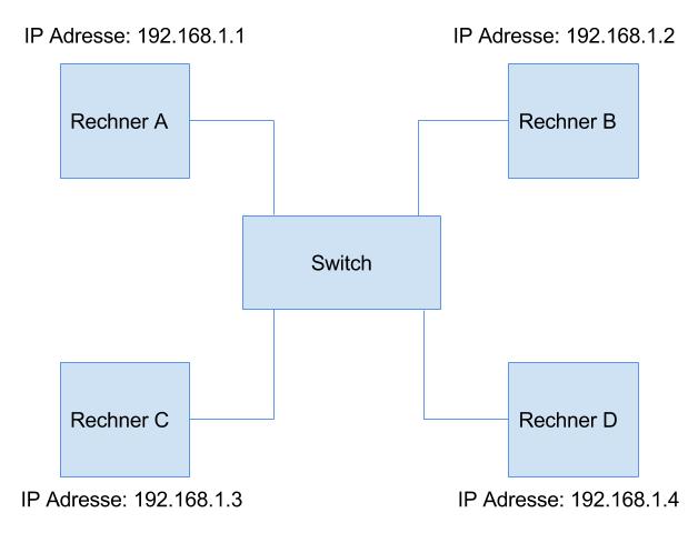 IP Adressen im gleichen Subnetz