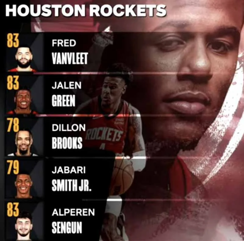 NBA 2K24 Houston Rockets Player Ratings Revealed