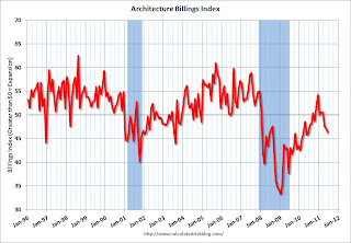 AIA Architecture Billing Index