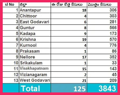 New Registration in AP Districts today * Corona Positive Cases: 125 *