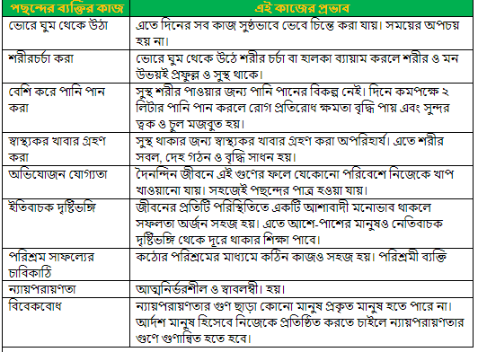 ৩ নং পৃষ্ঠার ছকের সমাধান/উত্তর  সুস্বাস্থ্য চর্চায় আমার পছন্দের ব্যক্তির কাজ