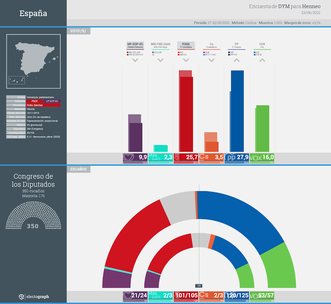 Gráfico de la encuesta para elecciones generales en España realizada por DYM para Henneo, 23 de junio de 2021