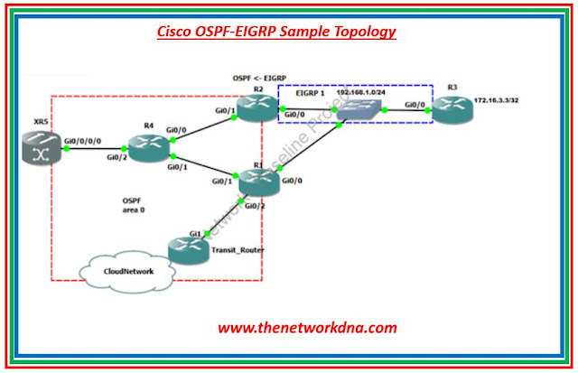 OSPF route Tagging