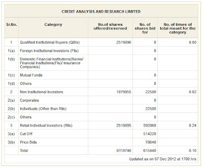 CARE IPO Subscription Status on first day