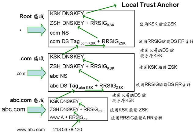 dnssec_chainoftrust