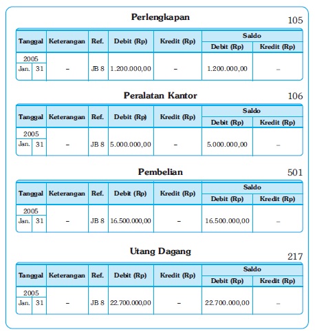 Pengertian serta Pemindahbukuan (Posting) ke Buku Besar 