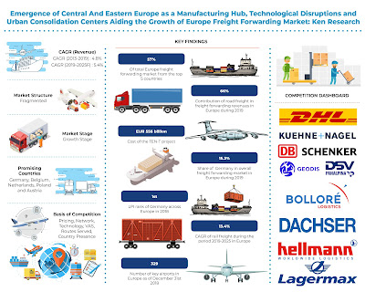 Europe Freight Forwarding Market