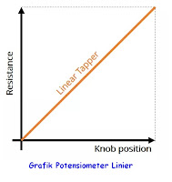 Potensiometer linier