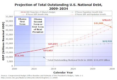 Figure 2-2. Projection of Total Outstanding U.S. National Debt, 2009-2034