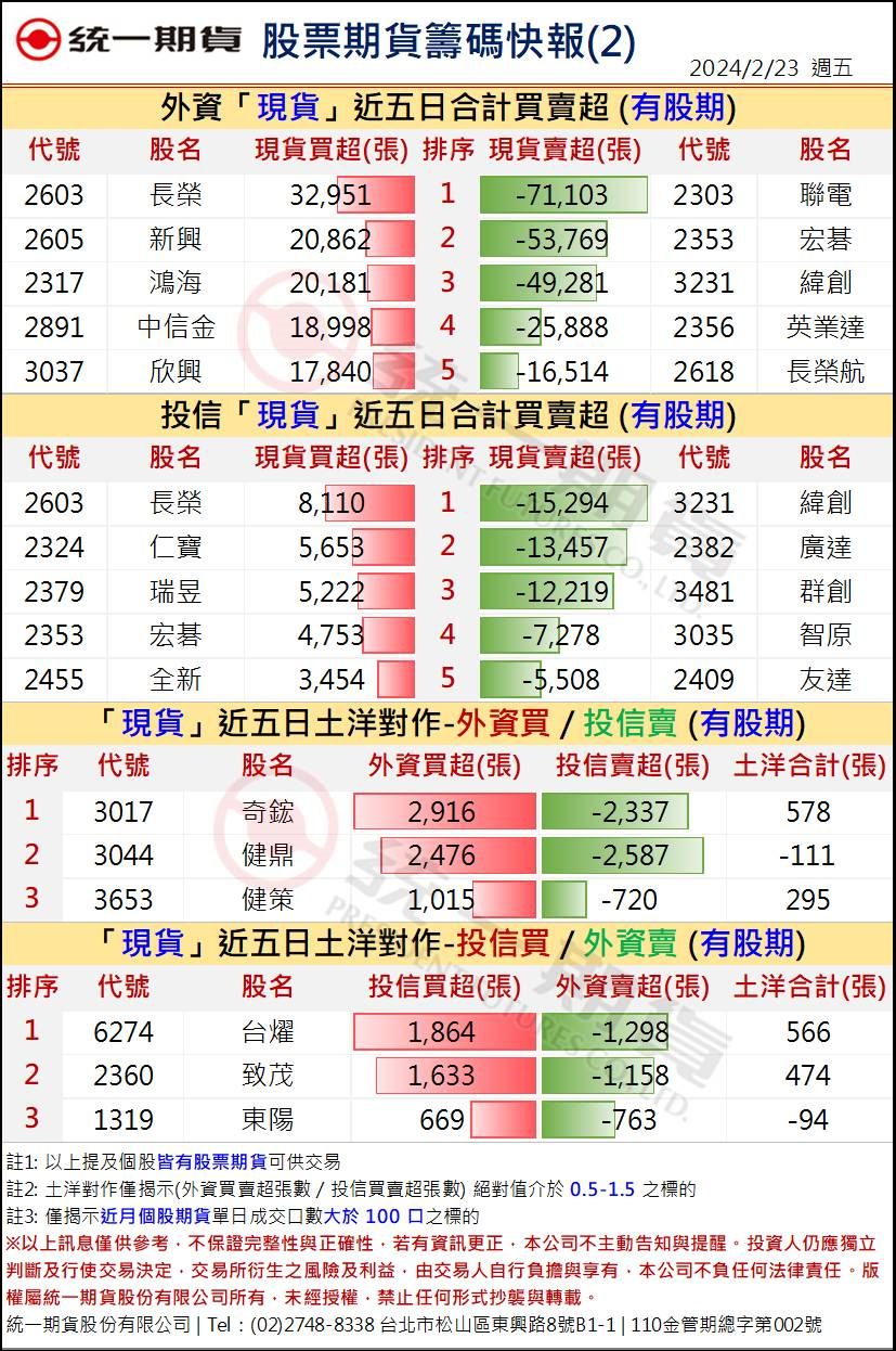 股票期貨盤後籌碼2