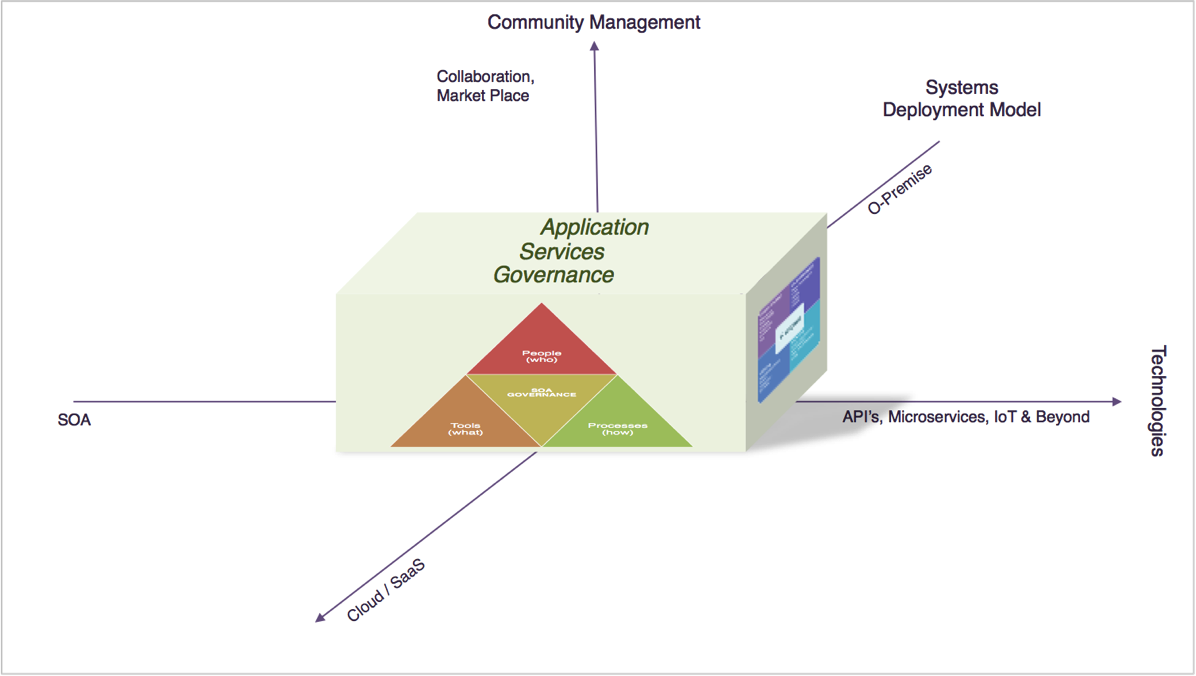 Application Services Governance