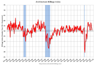 AIA Architecture Billing Index