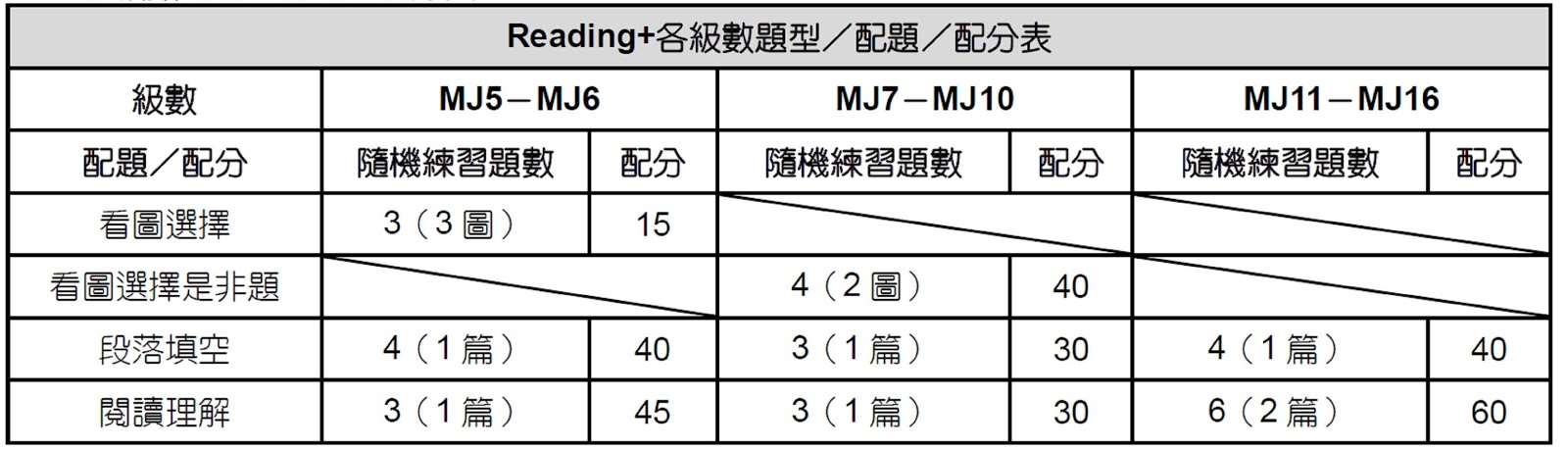 佳音英語 龍安分校 雲端學院新功能reading 上線囉