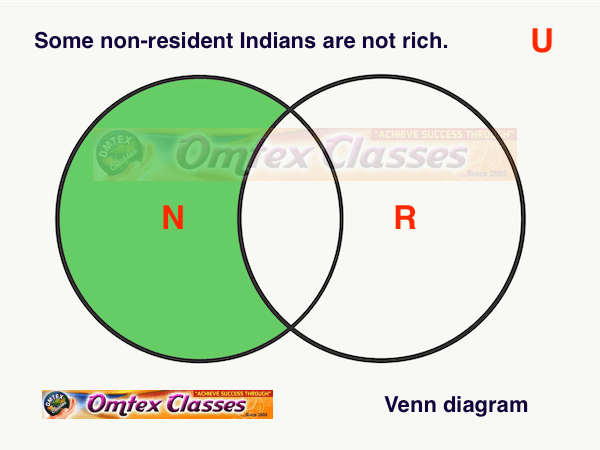 Represent the following statement by the Venn diagram.