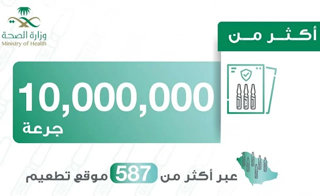Saudi Arabia administered 10 Million doses of Corona Vaccine all over the Kingdom - Saudi-Expatriates.com