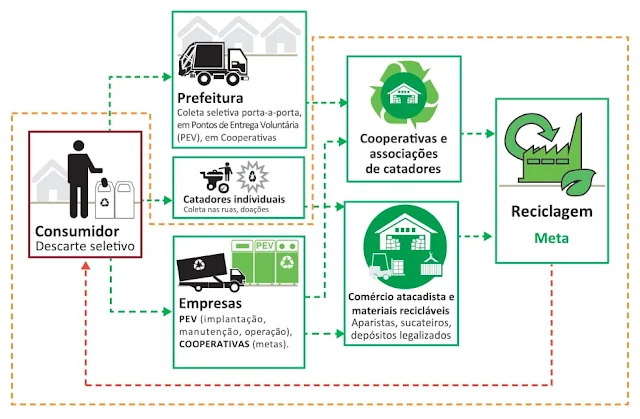 A imagem a seguir apresenta um exemplo de sistema de coleta seletiva com a participação de cooperativas de catadores de materiais.