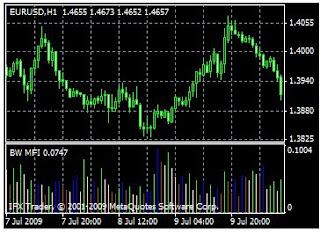 Market Facilitation Index - BW MFI