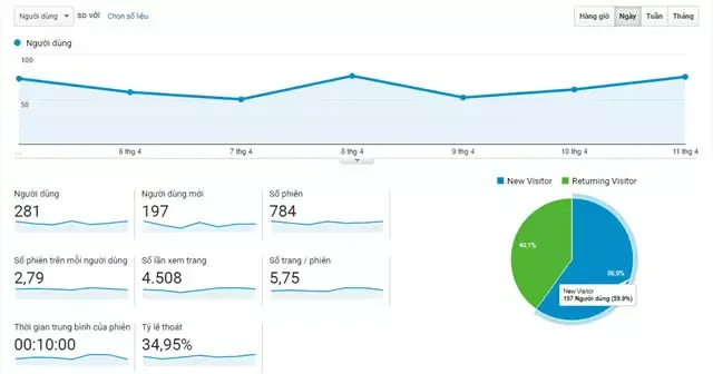 Làm thế nào để thu hút mọi người truy cập và tiếp tục quay lại trang web của bạn?