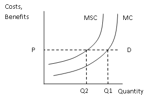 Marginal Cost and Marginal Social Cost